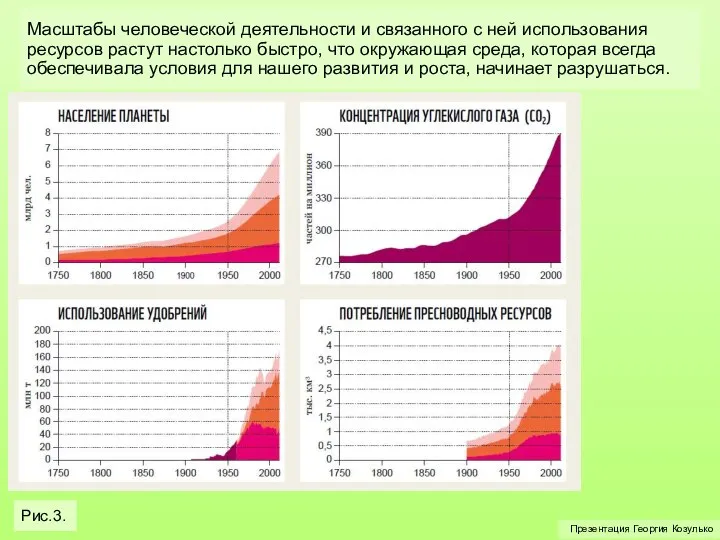 Презентация Георгия Козулько Масштабы человеческой деятельности и связанного с ней использования