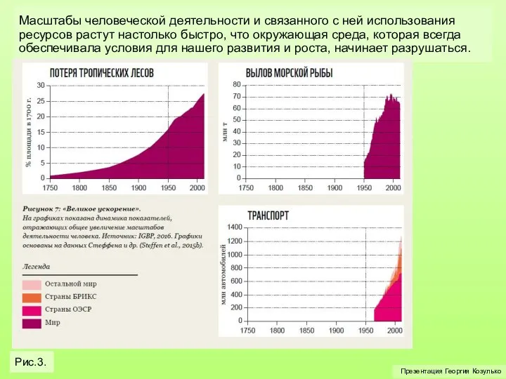 Презентация Георгия Козулько Масштабы человеческой деятельности и связанного с ней использования