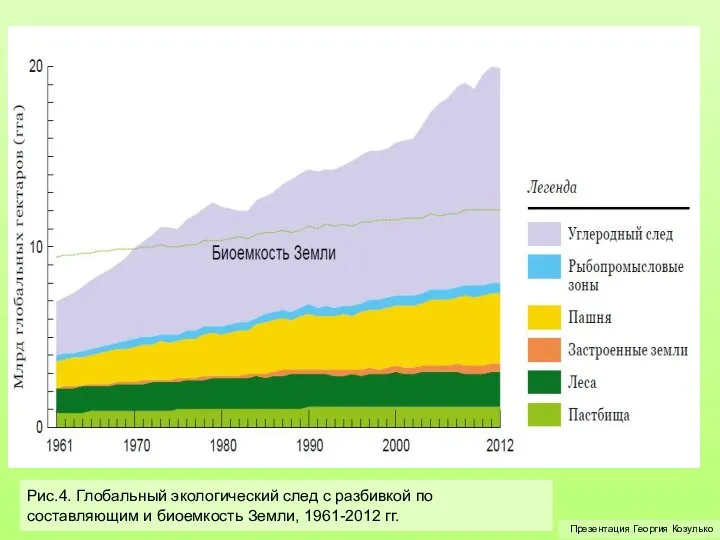 Презентация Георгия Козулько Рис.4. Глобальный экологический след с разбивкой по составляющим и биоемкость Земли, 1961-2012 гг.