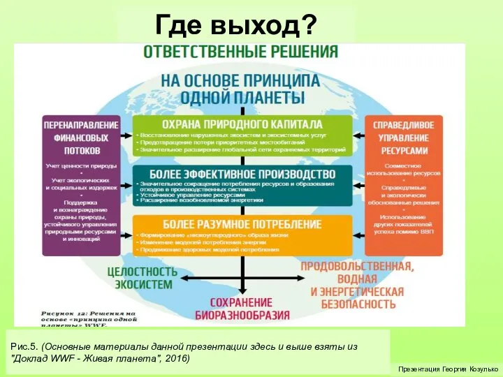 Где выход? Презентация Георгия Козулько Рис.5. (Основные материалы данной презентации здесь