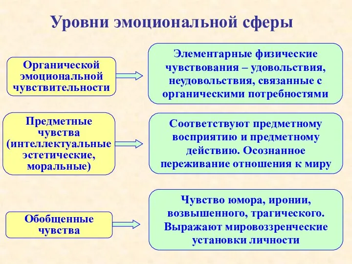 Уровни эмоциональной сферы Элементарные физические чувствования – удовольствия, неудовольствия, связанные с