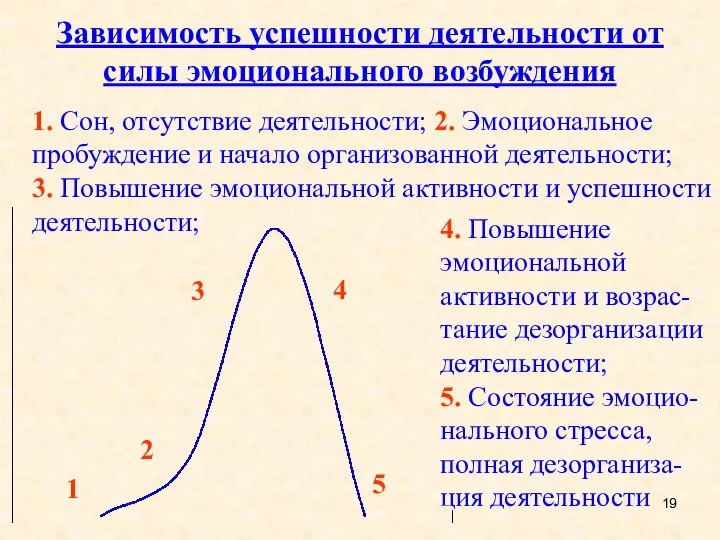 1 4 5 3 2 Зависимость успешности деятельности от силы эмоционального