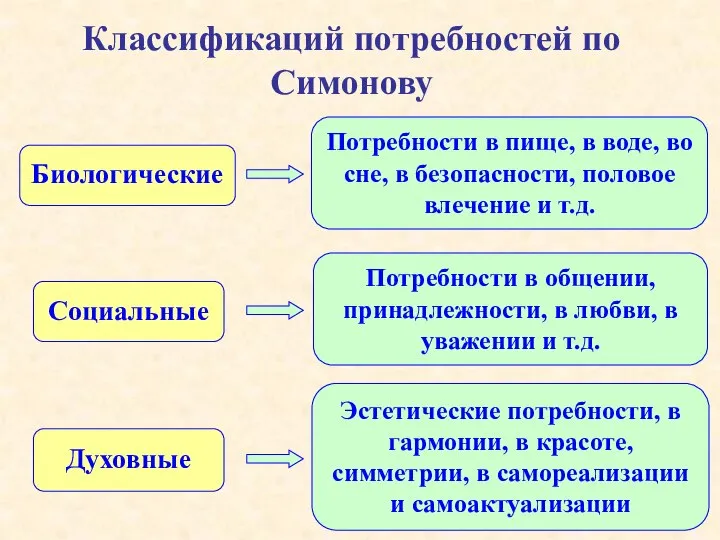 Классификаций потребностей по Симонову Биологические Потребности в пище, в воде, во