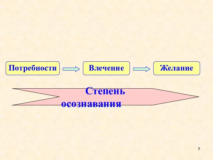 Потребности Влечение Желание Степень осознавания