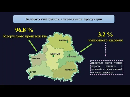 Белорусский рынок алкогольной продукции 96,8 % белорусского производства 3,2 % импортного