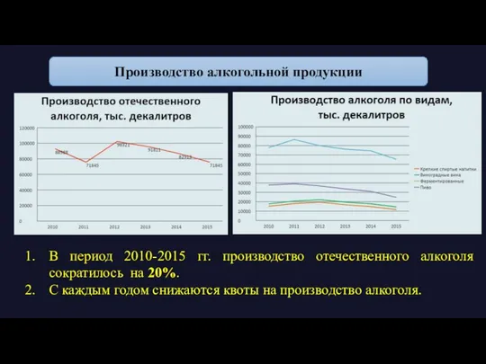 Производство алкогольной продукции В период 2010-2015 гг. производство отечественного алкоголя сократилось