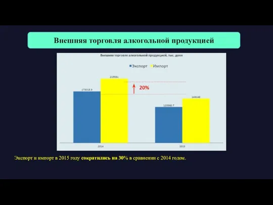 Внешняя торговля алкогольной продукцией Экспорт и импорт в 2015 году сократились