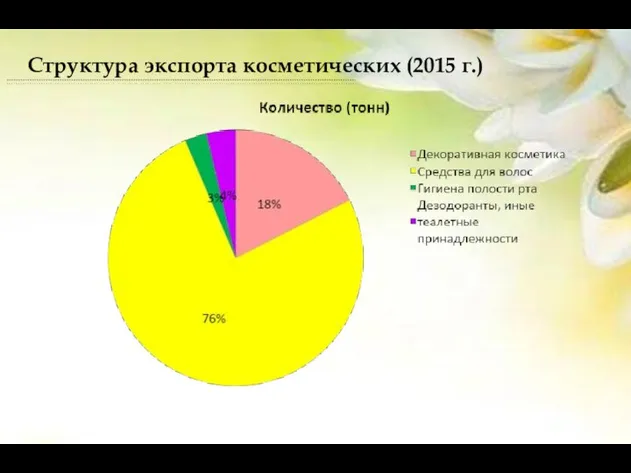 Структура экспорта косметических (2015 г.)