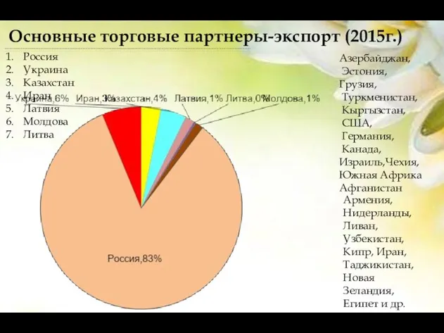 Основные торговые партнеры-экспорт (2015г.) Россия Украина Казахстан Иран Латвия Молдова Литва