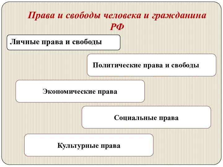 Права и свободы человека и гражданина РФ Личные права и свободы