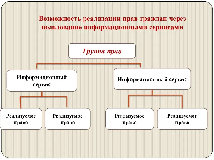 Возможность реализации прав граждан через пользование информационными сервисами Группа прав Информационный