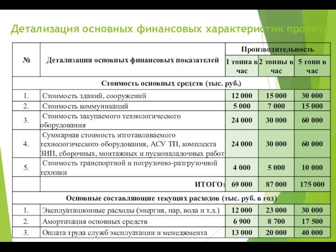 Детализация основных финансовых характеристик проекта