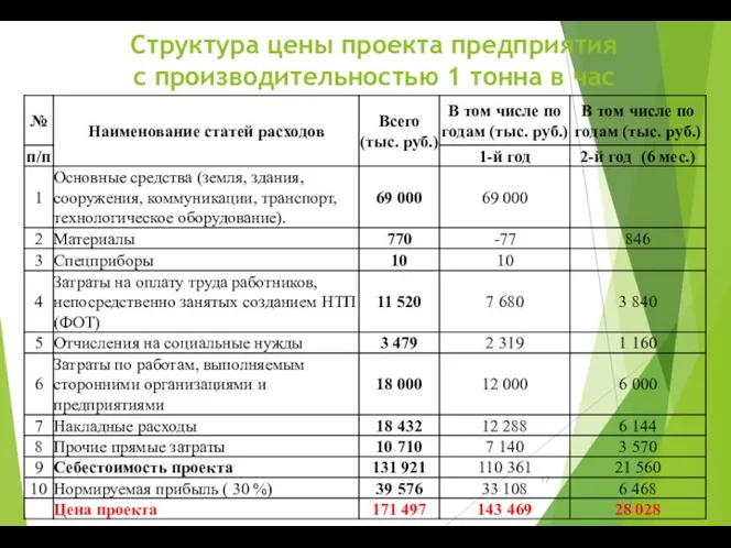 Структура цены проекта предприятия с производительностью 1 тонна в час