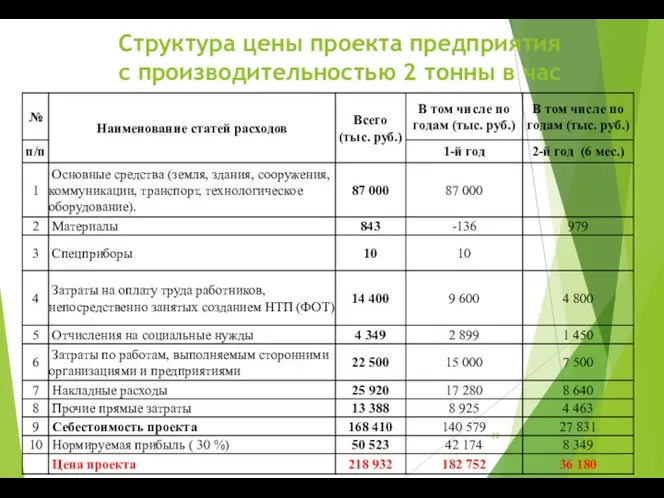 Структура цены проекта предприятия с производительностью 2 тонны в час