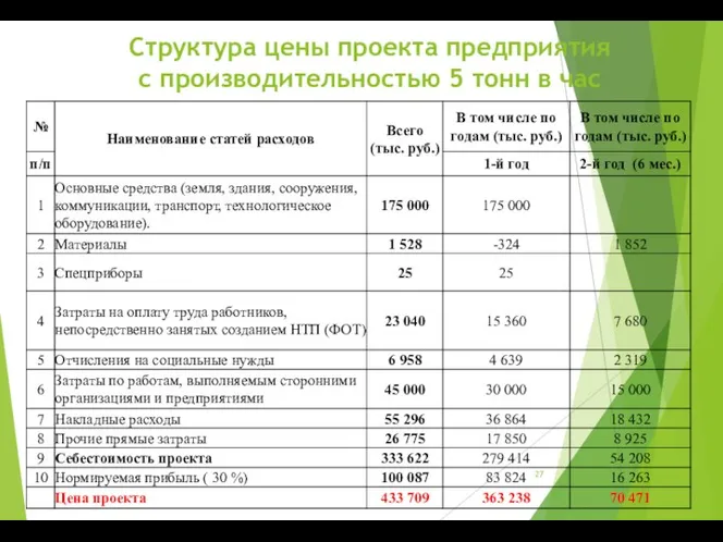 Структура цены проекта предприятия с производительностью 5 тонн в час