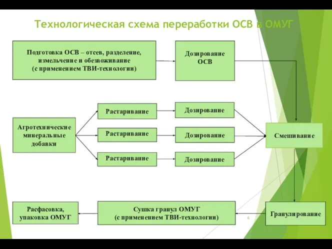 Технологическая схема переработки ОСВ в ОМУГ