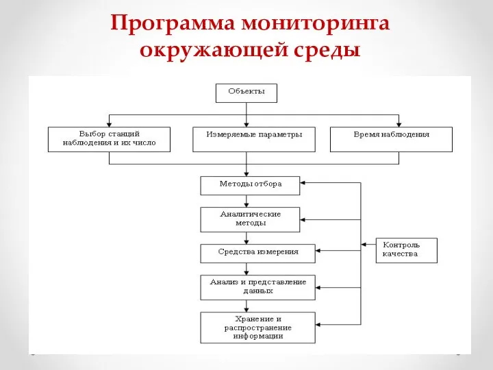 Программа мониторинга окружающей среды