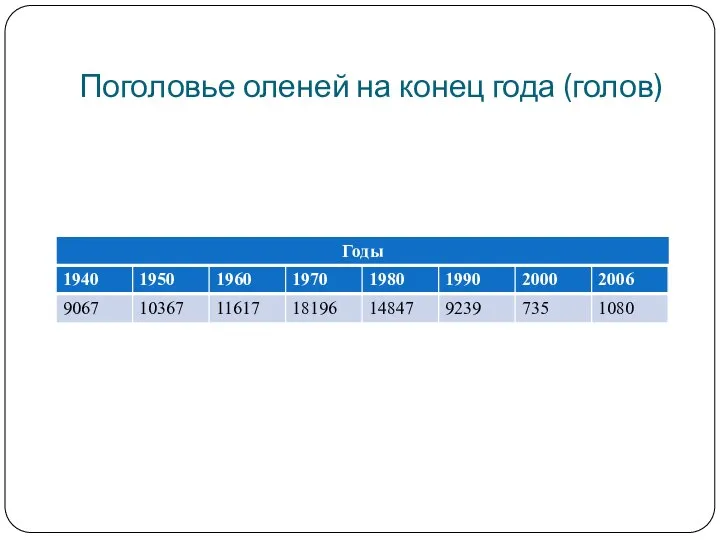 Поголовье оленей на конец года (голов)