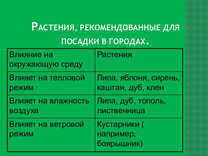 РАСТЕНИЯ, РЕКОМЕНДОВАННЫЕ ДЛЯ ПОСАДКИ В ГОРОДАХ.