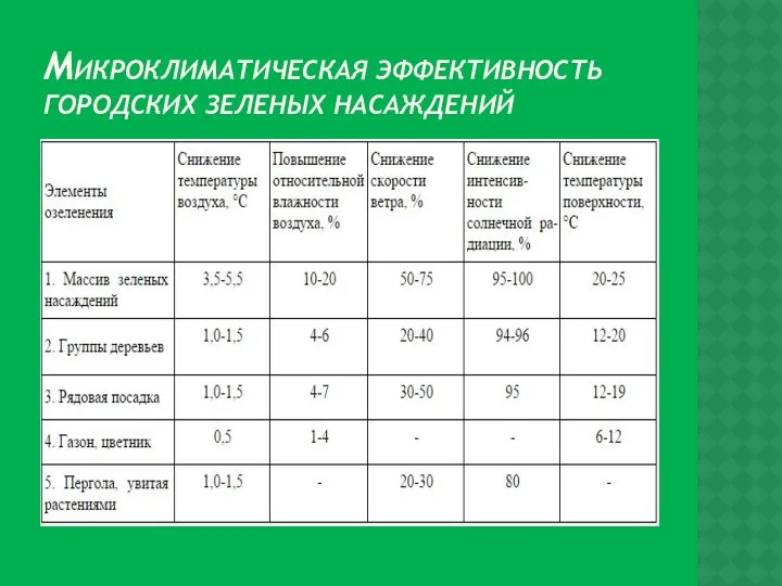 МИКРОКЛИМАТИЧЕСКАЯ ЭФФЕКТИВНОСТЬ ГОРОДСКИХ ЗЕЛЕНЫХ НАСАЖДЕНИЙ