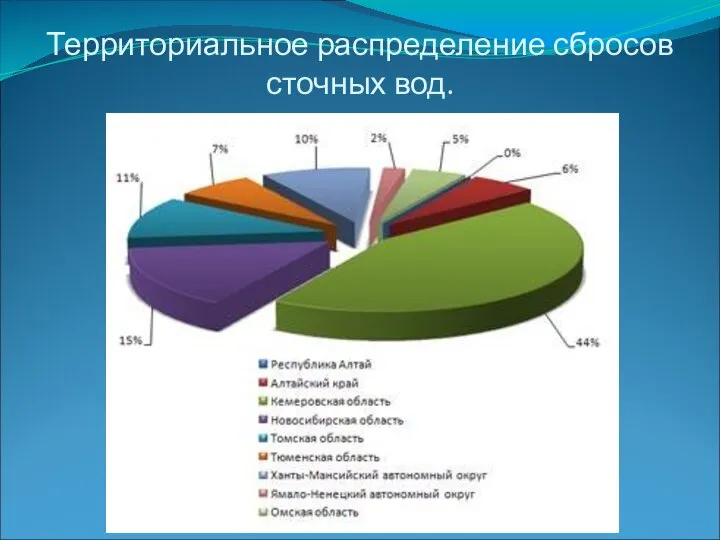 Территориальное распределение сбросов сточных вод.