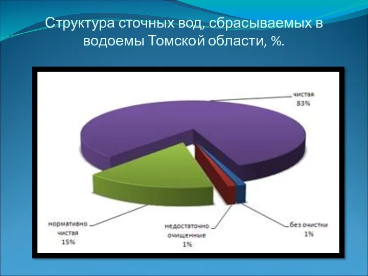 Структура сточных вод, сбрасываемых в водоемы Томской области, %.