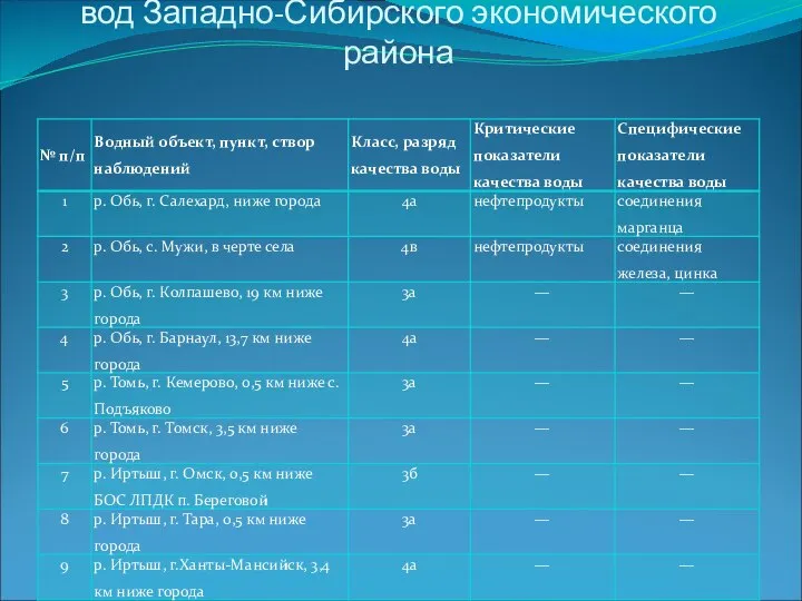 Комплексная оценка качества поверхностных вод Западно-Сибирского экономического района