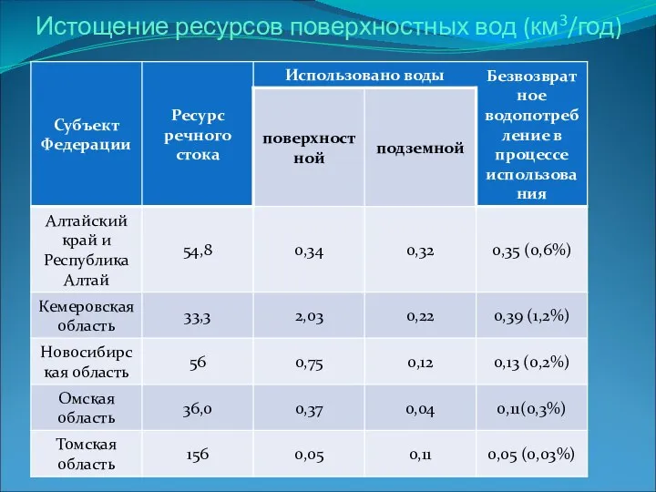 Истощение ресурсов поверхностных вод (км3/год)