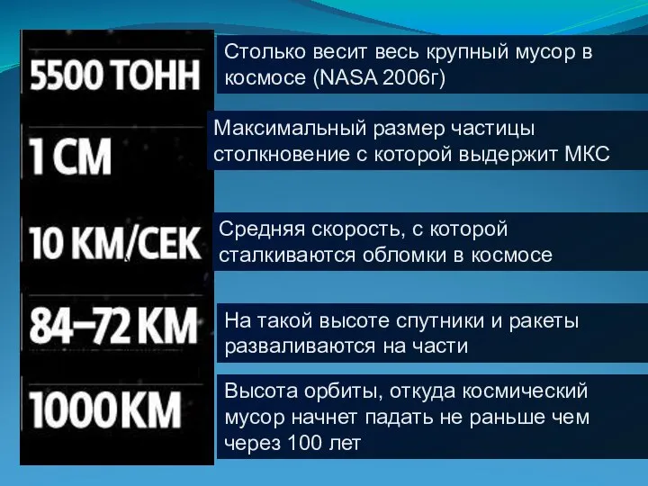 Столько весит весь крупный мусор в космосе (NASA 2006г) Максимальный размер