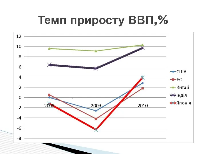 Темп приросту ВВП,%