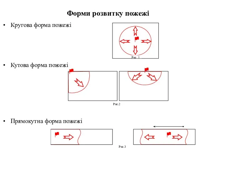 Форми розвитку пожежі Кругова форма пожежі Кутова форма пожежі Прямокутна форма пожежі