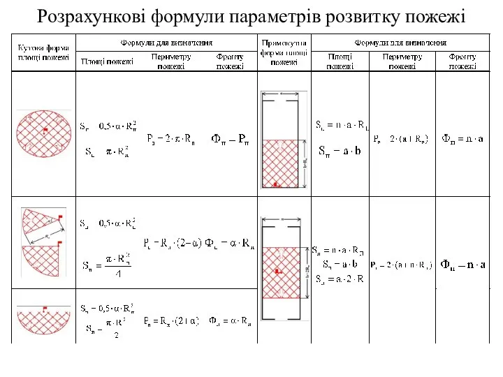 Розрахункові формули параметрів розвитку пожежі