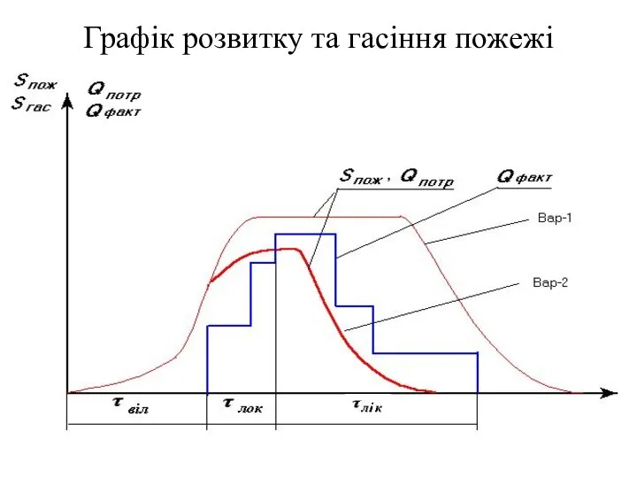 Графік розвитку та гасіння пожежі