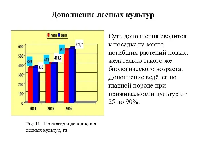 Дополнение лесных культур Рис.11. Показатели дополнения лесных культур, га Суть дополнения