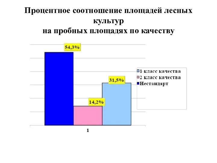 Процентное соотношение площадей лесных культур на пробных площадях по качеству