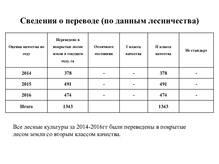 Сведения о переводе (по данным лесничества) Все лесные культуры за 2014-2016гг