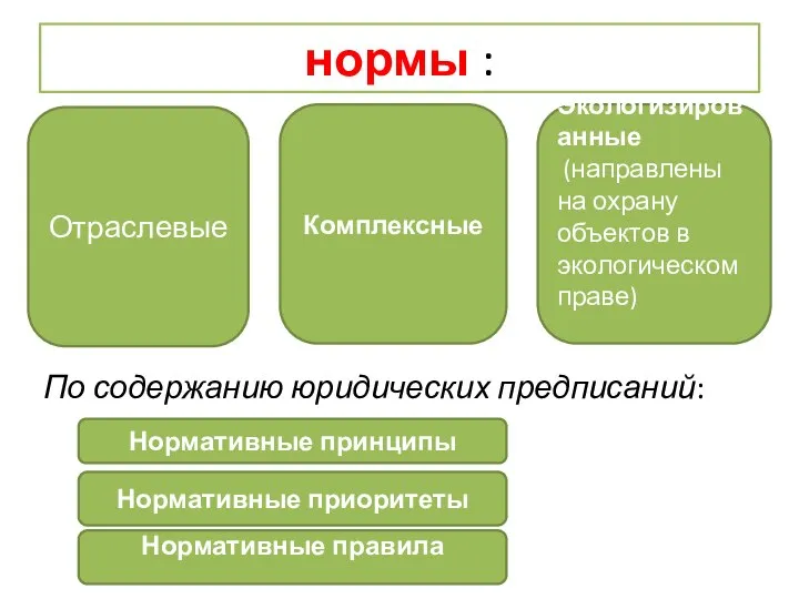 нормы : По содержанию юридических предписаний: Экологизированные (направлены на охрану объектов