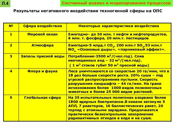 Системный анализ и моделирование процессов Результаты негативного воздействия техногенной сферы на ОПС Л.4