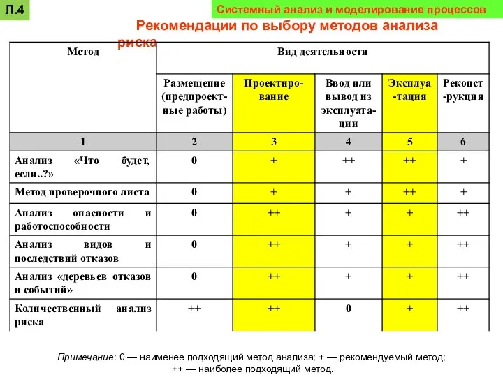 Рекомендации по выбору методов анализа риска Системный анализ и моделирование процессов