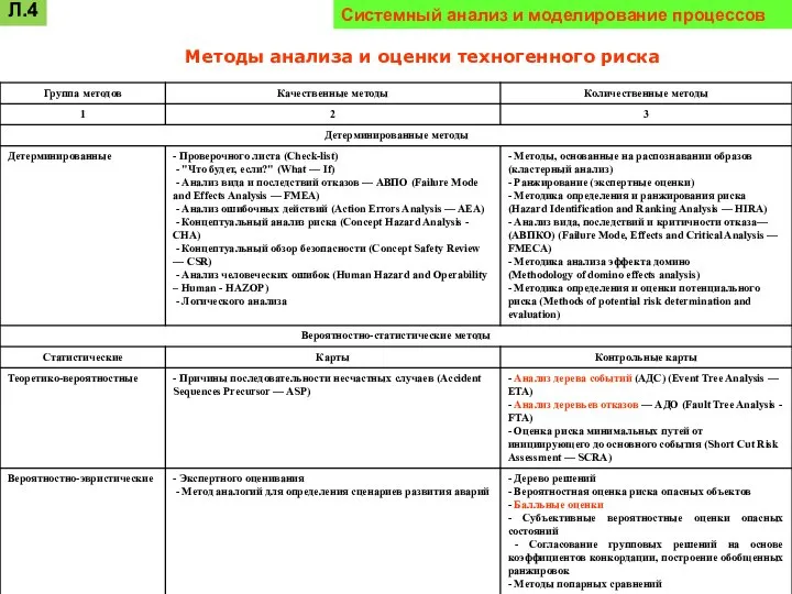 Системный анализ и моделирование процессов Методы анализа и оценки техногенного риска Л.4