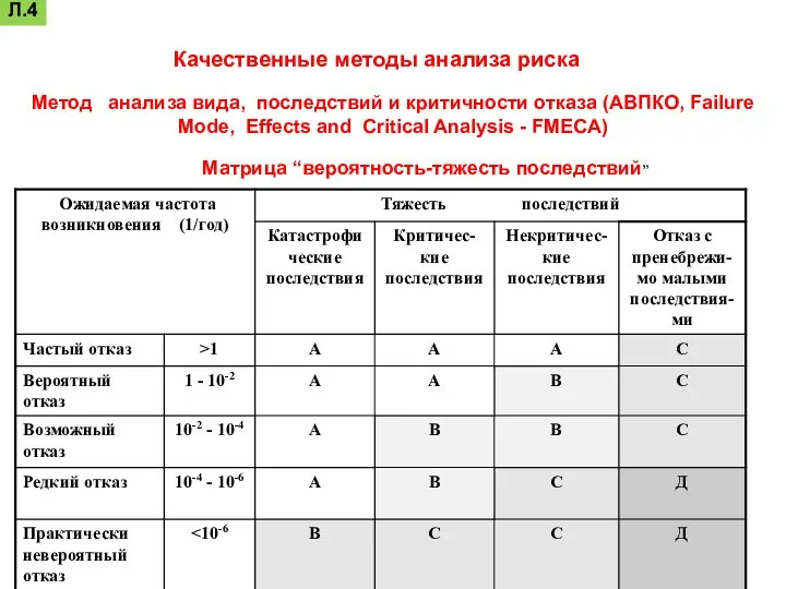Матрица “вероятность-тяжесть последствий” Метод анализа вида, последствий и критичности отказа (АВПКО,