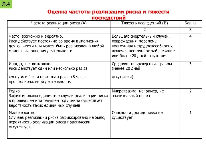 Оценка частоты реализации риска и тяжести последствий Л.4