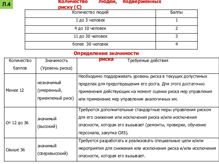 Количество людей, подверженных риску (С) Определение значимости риска Л.4