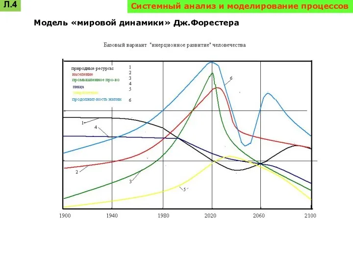 Системный анализ и моделирование процессов Модель «мировой динамики» Дж.Форестера Л.4