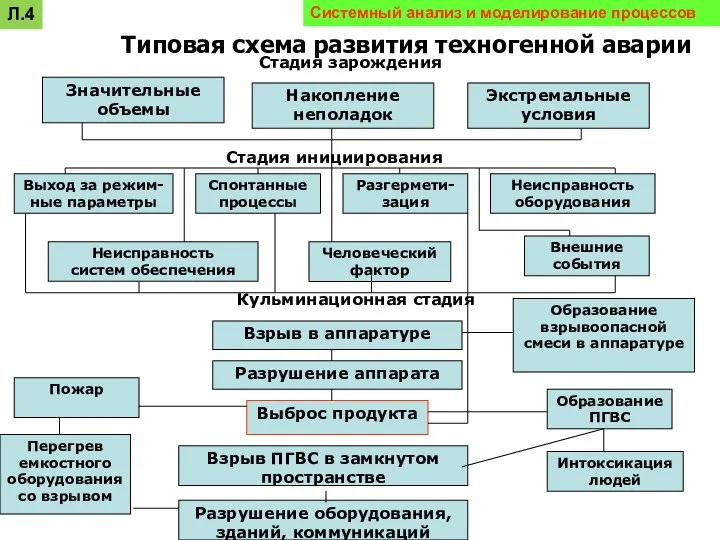 Значительные объемы Взрыв в аппаратуре Типовая схема развития техногенной аварии Стадия