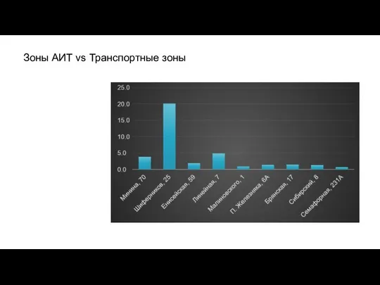 Зоны АИТ vs Транспортные зоны