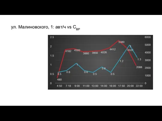 ул. Малиновского, 1: авт/ч vs CBP