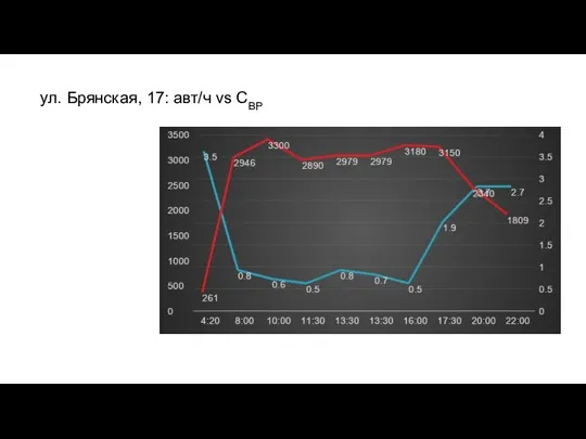 ул. Брянская, 17: авт/ч vs CBP