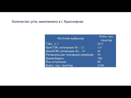 Количество угля, зажигаемого в г. Красноярске