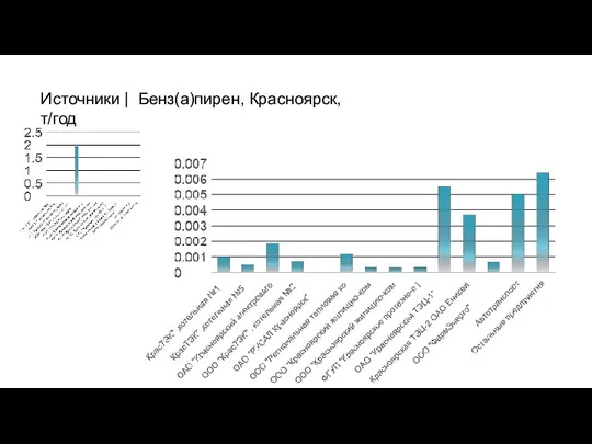 Источники | Бенз(а)пирен, Красноярск, т/год